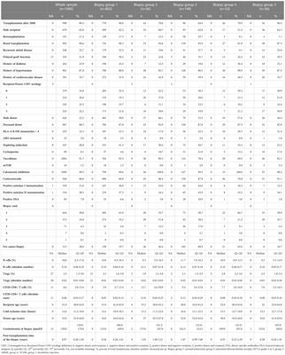 Kidney allograft rejection is associated with an imbalance of B cells, regulatory T cells and differentiated CD28-CD8+ T cells: analysis of a cohort of 1095 graft biopsies